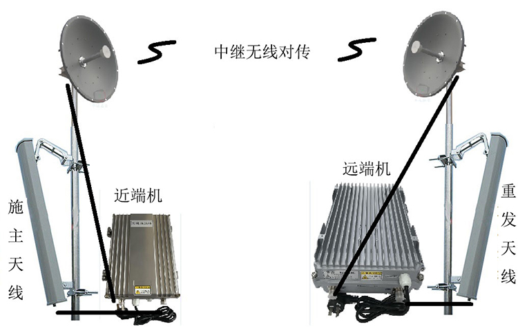 元江智能无线拉远移频中继直放站近端机远端机